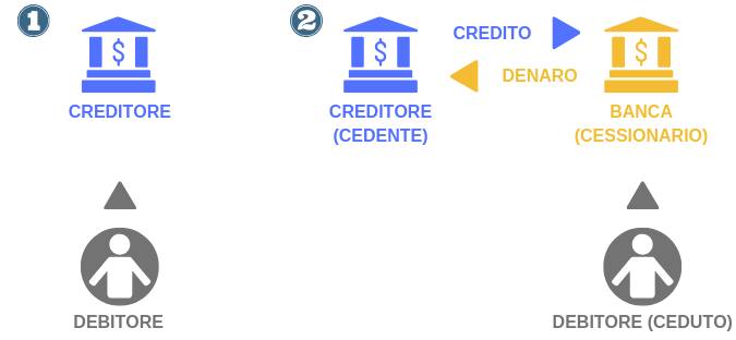 cessione del credito